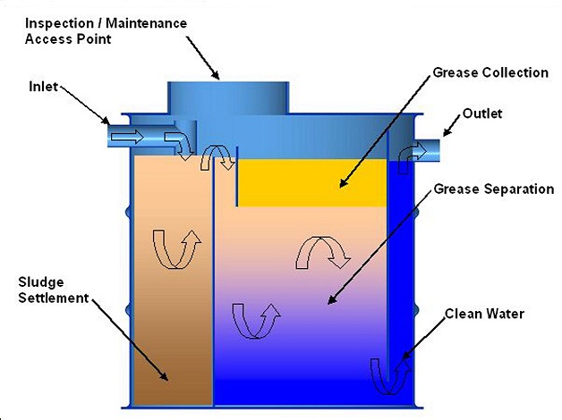 https://www.jfccivils.com/wp-content/uploads/2016/05/Commercial-Grease-Separator-Diagram.jpg