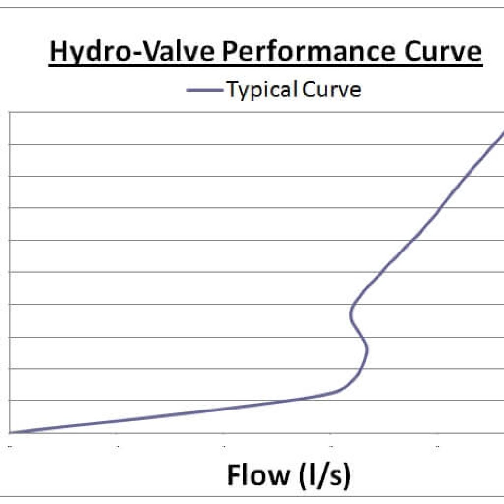 JFC HydroValve Performance Curve