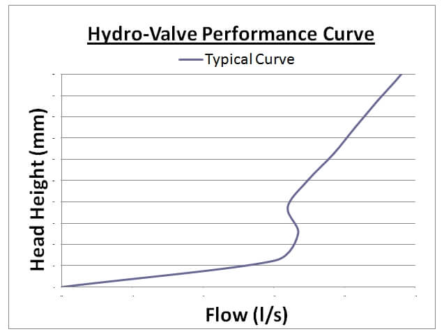 JFC HydroValve Performance Curve