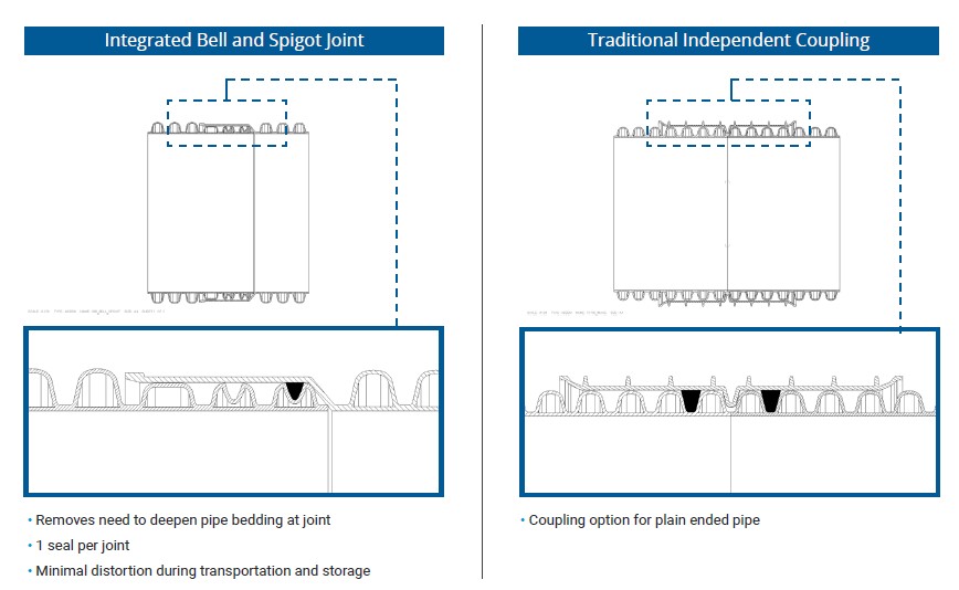 Integrated Bell and Spigot Joint