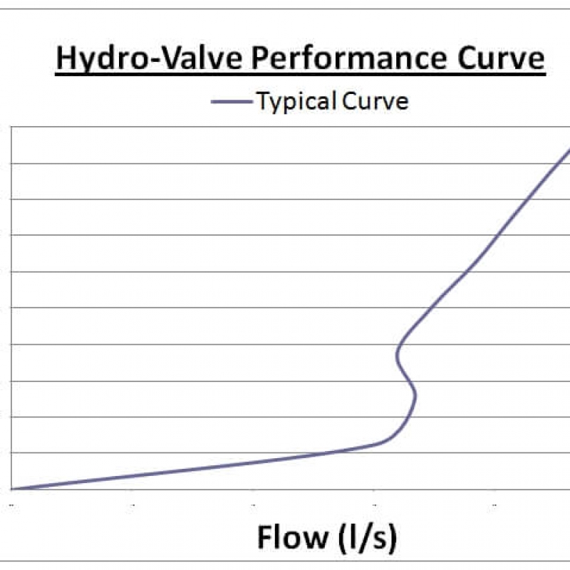 JFC HydroValve Performance Curve